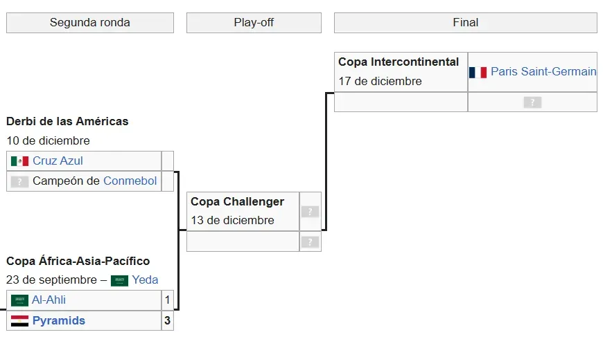 Cuadro de la Copa Intercontinental 2025. (Wikipedia)