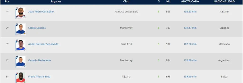 Tabla de goleo actualizada
