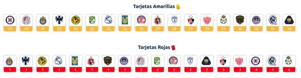¿Cómo está Cruz Azul en cuanto a tarjetas recibidas en el Apertura 2025? (Liga MX)