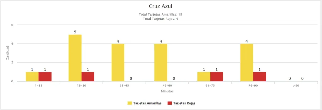 Cruz Azul ha visto dos tarjetas rojas antes del minuto 30 del partido. (Liga MX)