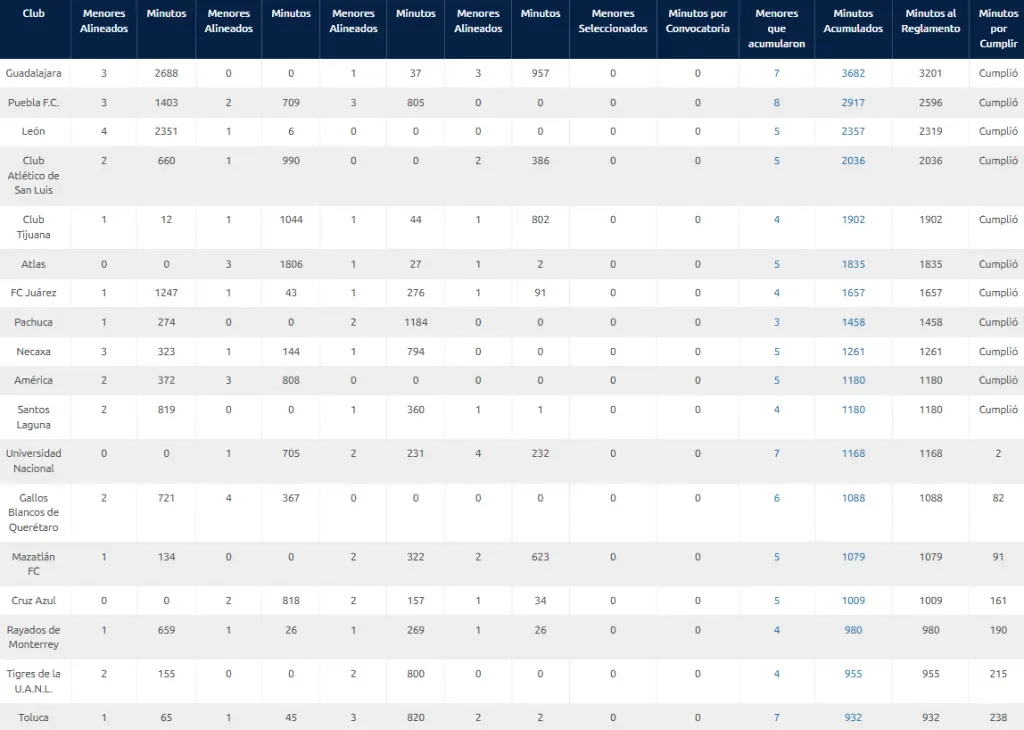 Tabla de menores al momento, con Cruz Azul debiendo 161 minutos. (Liga MX Oficial)