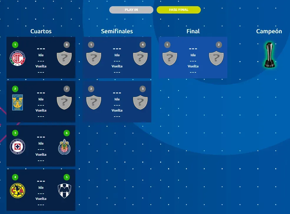 Liguilla al momento. (Liga MX Oficial)