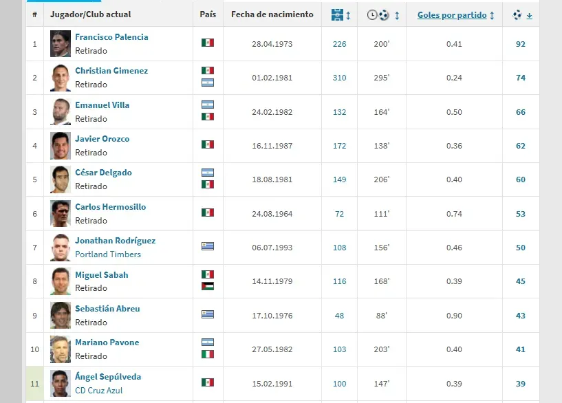 El Top10 de goleadores históricos de Cruz Azul: la exclusiva lista a la que aspira Sepúlveda (Transfermarkt)