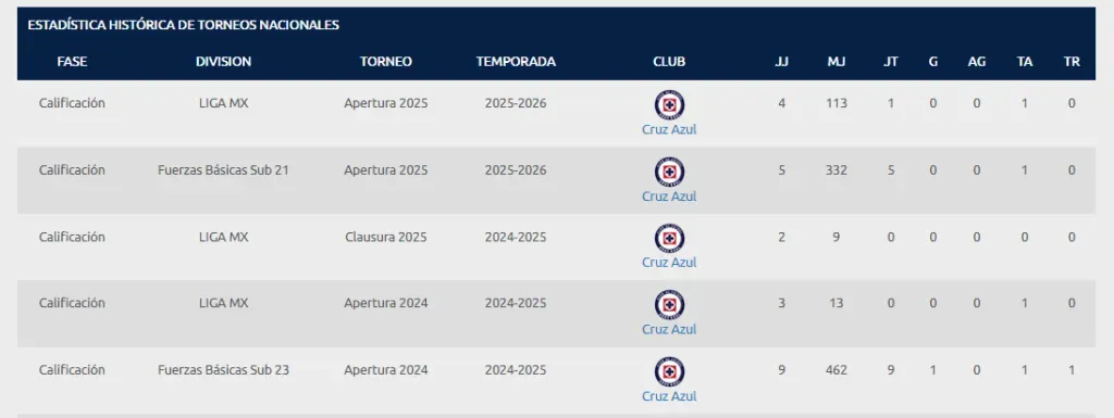 La evolución de minutos de Amaury García en Cruz Azul (web Liga MX)