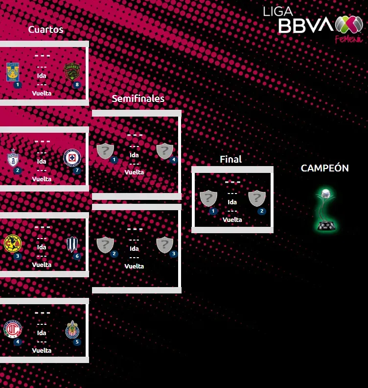 Cruces de la Liguilla del Apertura 2025. (Liga MX Femenil)