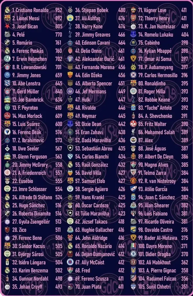 Los máximos goleadores de la historia actualizados. (@omarzeron)