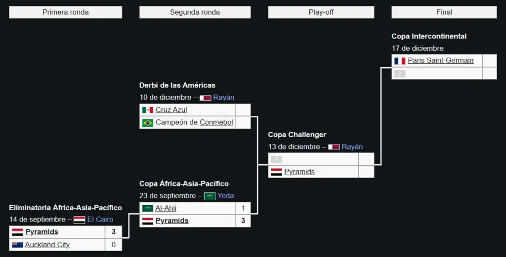 Cuadro de la Copa Intercontinental 2025. (Wikipedia)