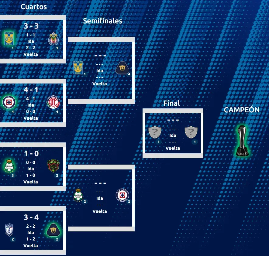 Así se jugará la semifinal de la Liga MX Sub 21. (Liga Mx Oficial)