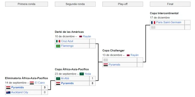 Así se ve el camino dentro de la Copa Intercontinental (Wikipedia)