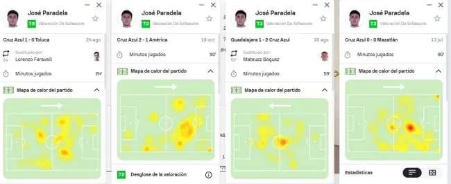 Mapa de calor ded José Paradela en la primera parte de la temporada (Sofascore)