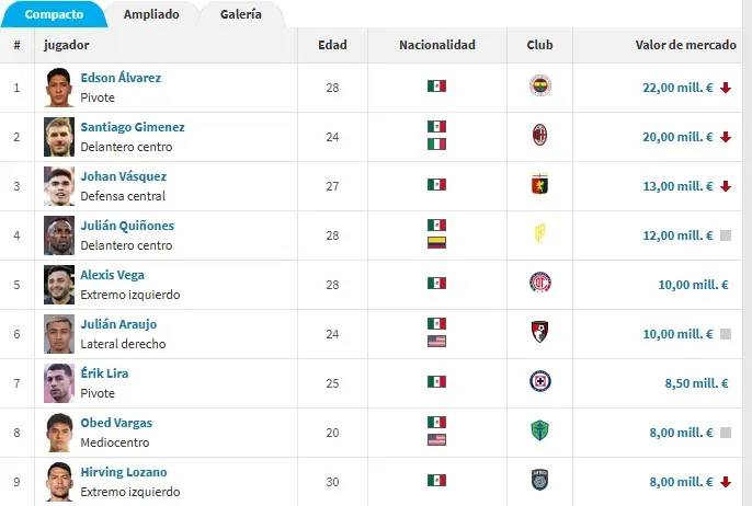 Mexicanos mejor valorados según Transfermarkt