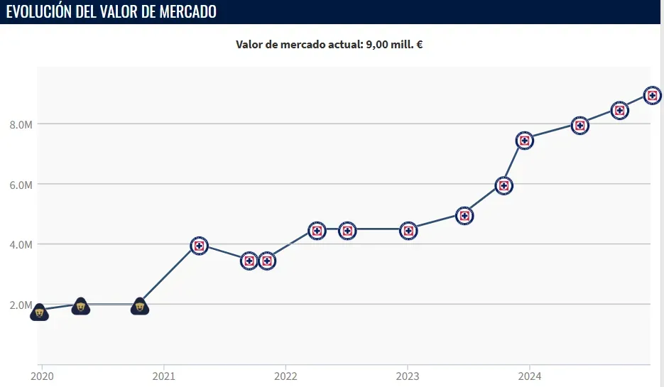 La evolución del valor de Erik Lira hasta los 9 millones actuales (Transfermarkt)