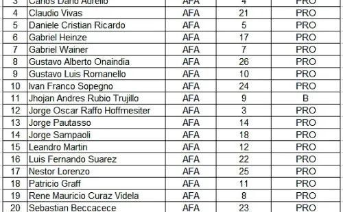 Los entrenadores con licencia CONMEBOL PRO (Fuente: Conmebol.com/es)
