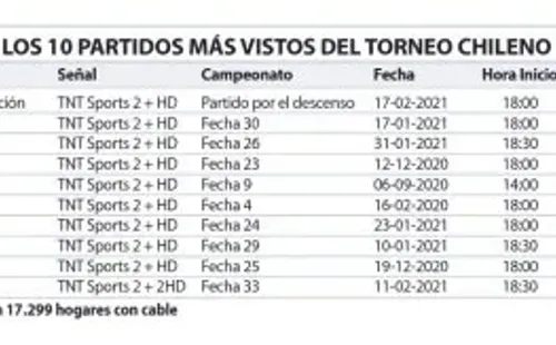 Los 10 partidos más vistos del fútbol chileno | Foto: captura LUN