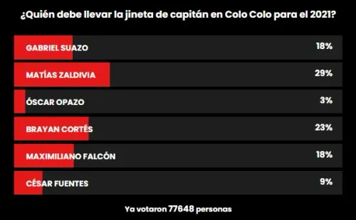 Los resultados de la encuesta realizada por DaleAlbo. | Foto: Captura.