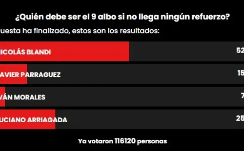 Los resultados de la encuesta realizada por DaleAlbo.