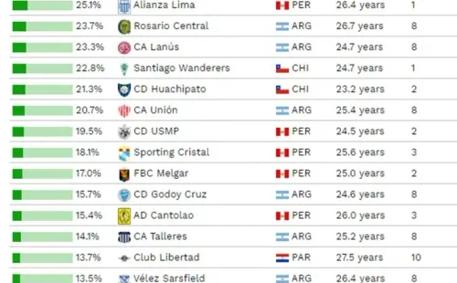 Colo Colo en Sudamérica entre los que más minutos da los juveniles. | Foto: Observatorio de Fútbol CIES.