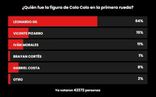 Los resultados de la encuesta DaleAlbo.