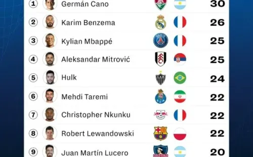 Juan Martín Lucero integra la lista de máximos goleadores del 2022. | Foto: Sofascore.