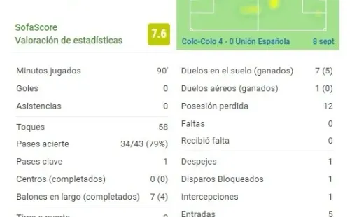Los números de Vicente Pizarro ante Unión Española. | Foto: Captura Sofascore.