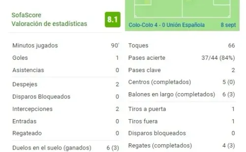 Los números de Gabriel Suazo ante Unión Española. | Foto: Captura Sofascore.