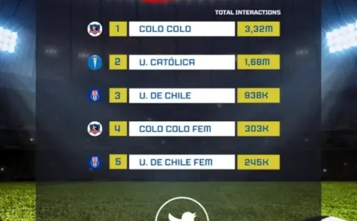 Colo Colo masculino y femenino entre los cinco primeros equipos con más interacciones en Twitter