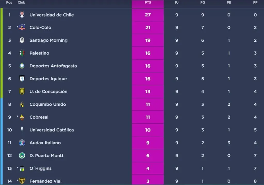 Con los tres puntos menos, Colo Colo FEM se aleja del líder Universidad de Chile | Foto: ANFP