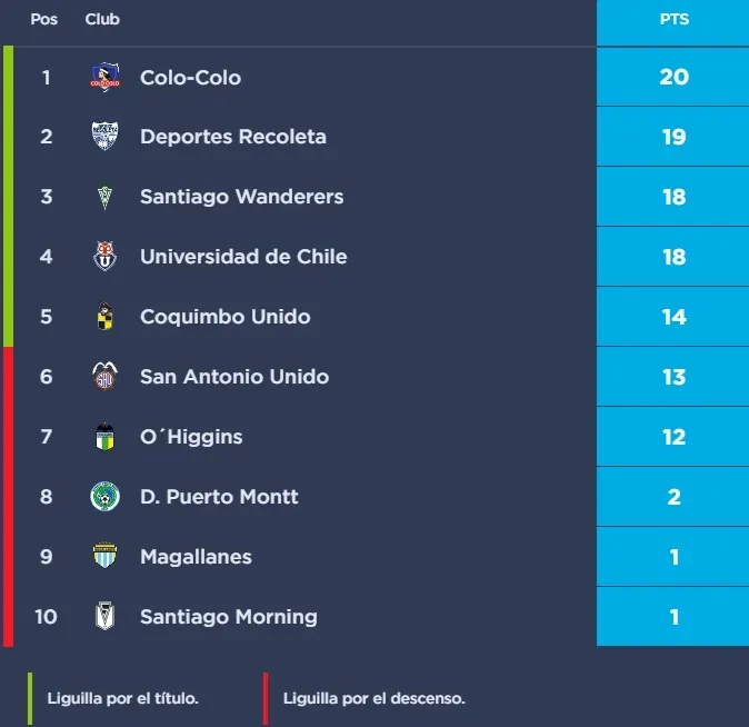 La tabla de posiciones del Apertura Futsal 2023 | Foto: ANFP