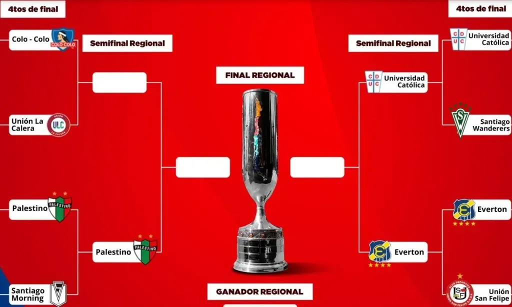 Cuadro de la zona centro norte de la Copa Chile 2023 | Foto: ANFP