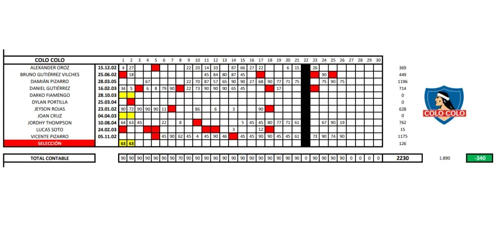Minutos disputados por los canteranos de Colo Colo. Fuente: ANFP