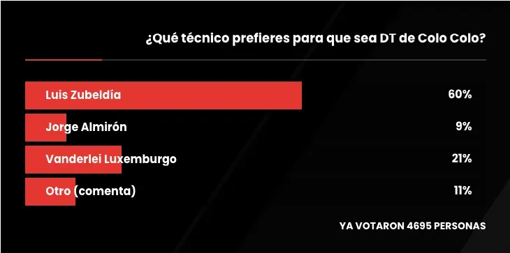 Resultado de la encuesta en DaleAlbo.