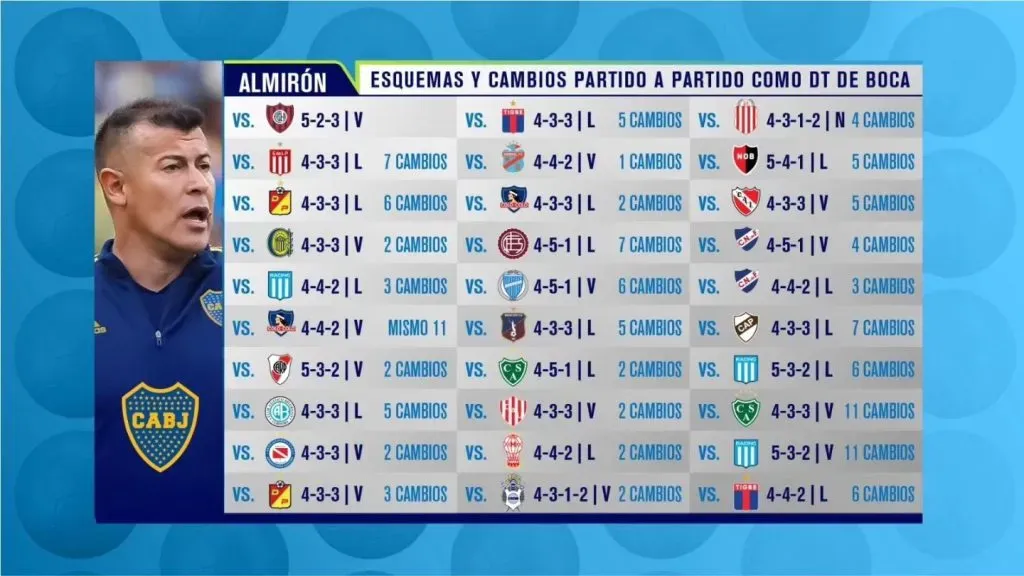 Los esquemas de Almirón en sus primeros 30 partidos en Boca.
