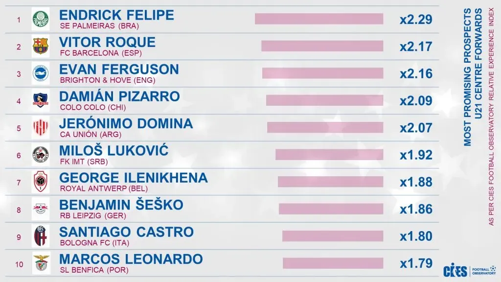 Listado de las promesas mundiales. (Foto: @CIES_Football)