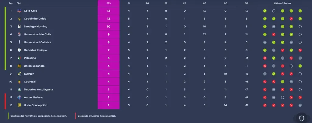 Tabla de posiciones del Campeonato Nacional femenino. (Foto: captura)