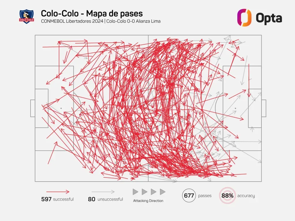 Mapa de pases de Colo Colo vs Alianza Lima. | Imagen: Opta.