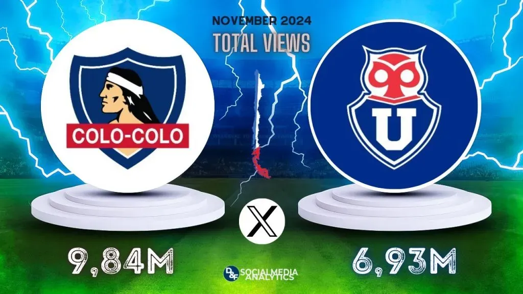 Las visualizaciones de Colo Colo y Universidad de Chile. (Foto: @DeporFinanzas)