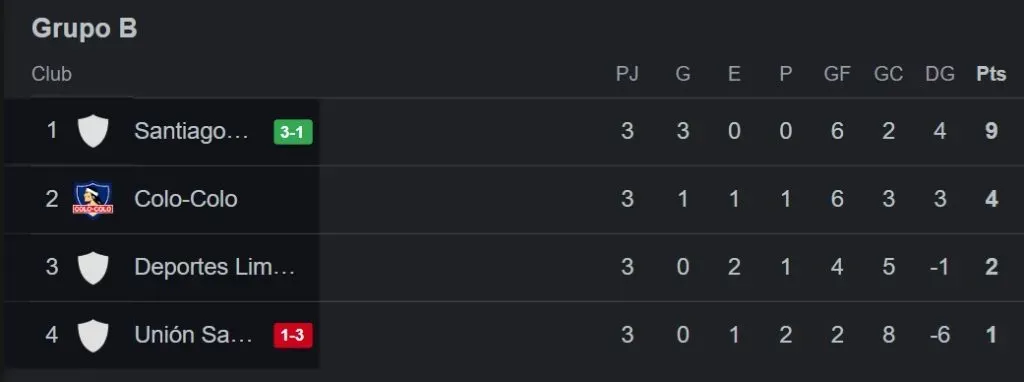 La tabla del Grupo B de la Copa Chile.