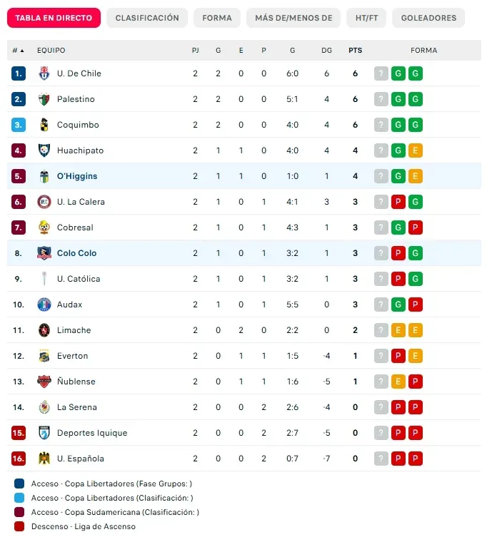 Tabla de posiciones de la Liga de Primera. (Foto: captura)