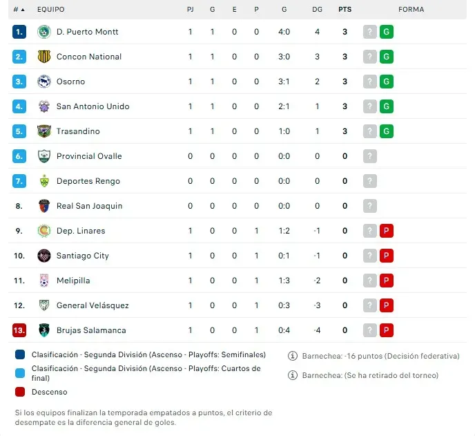 Tabla de posiciones de la Segunda División Profesional.