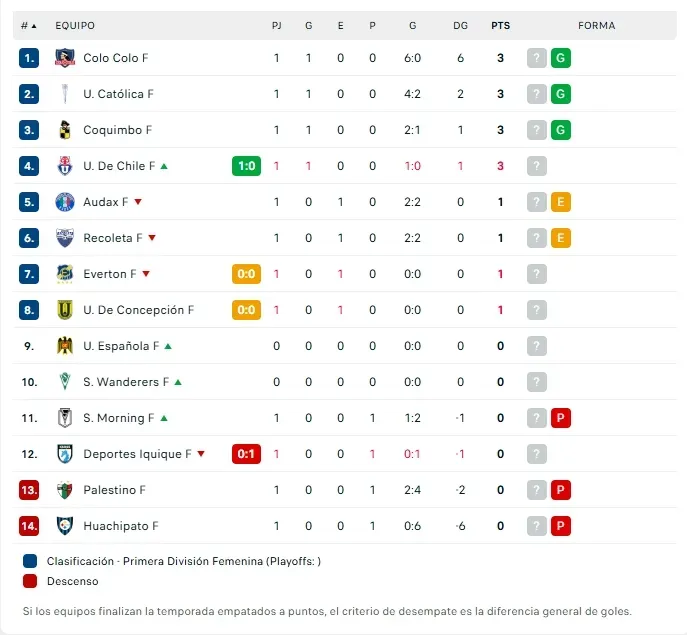 Tabla de posiciones de la Liga Femenina 2025 con partidos disputados al instante. (Foto: captura)
