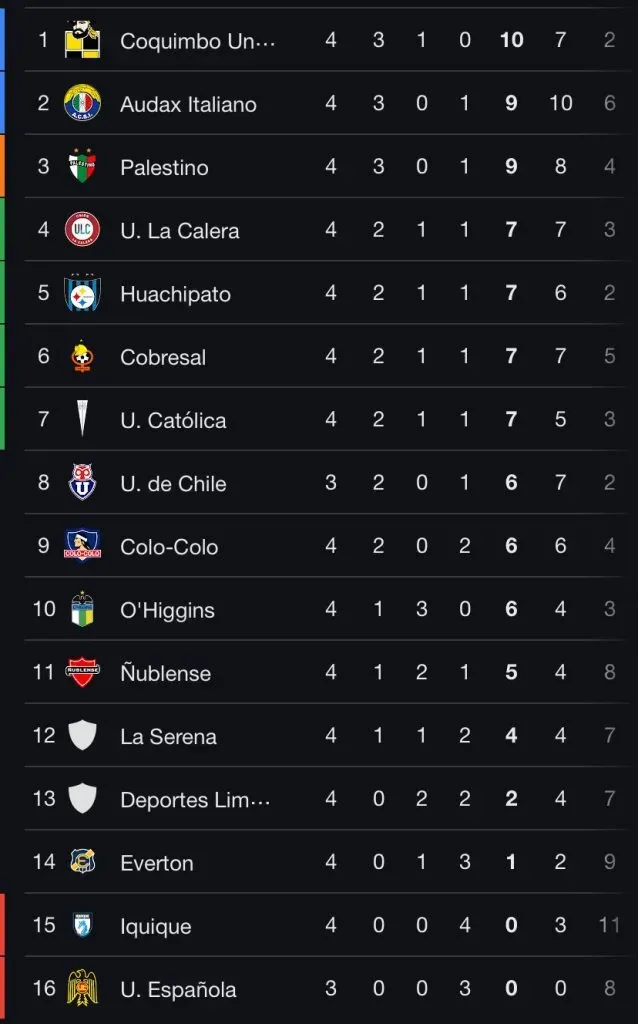 El Cacique recupera terreno en la tabla de posiciones. Imagen: Captura.