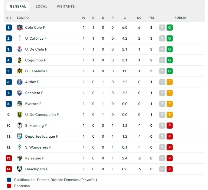 Tabla de posiciones de la Liga Femenina 2025. (Foto: captura)