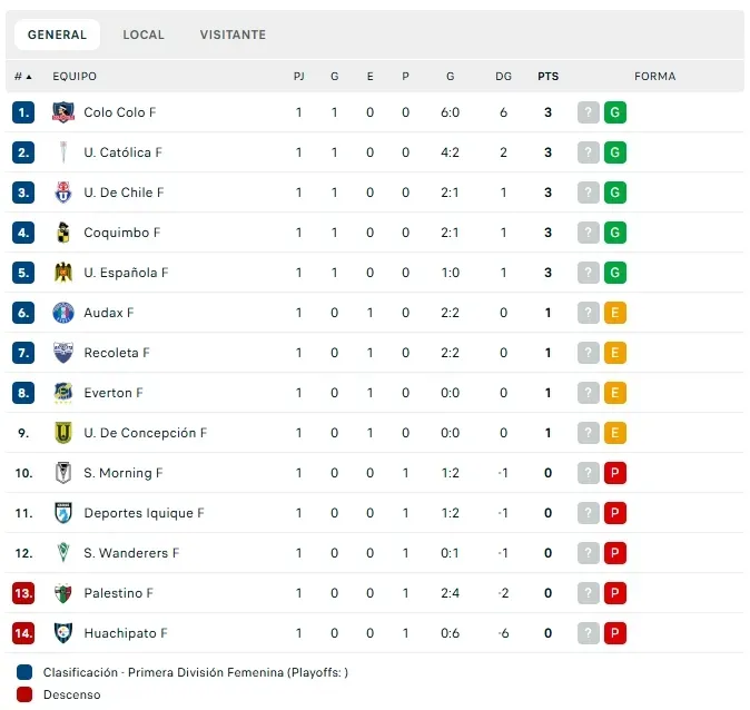 Tabla de posiciones de la Liga Femenina 2025. (Foto: captura)