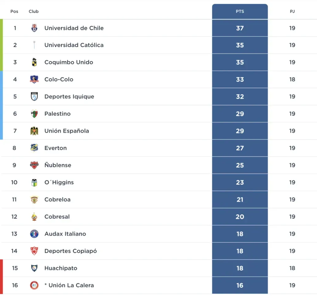Así iba Colo Colo al cierre de la fecha 19 de la Liga de Primera 2024
