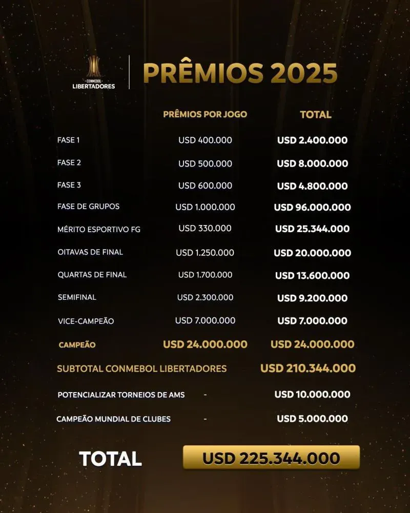 Los premios que entrega la Copa Libertadores 2025.