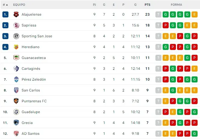 La tabla de posiciones del Clausura 2023 de Costa Rica tras el triunfo de Herediano (Captura: Flashscores)