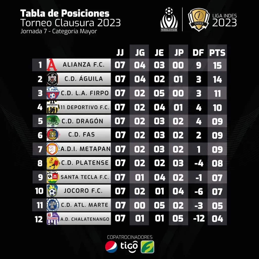 La tabla de posiciones de la Liga Mayor de El Salvador tras siete jornadas (Foto: Twitter/@primerafutboles)