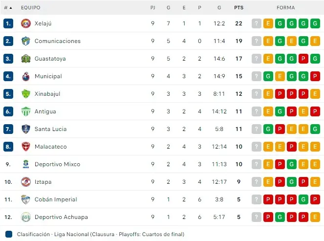 La tabla de posiciones del Clausura 2023 de Guatemala tras nueve jornadas (Captura: Flashscore).