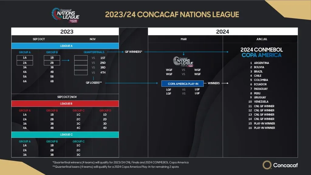Camino para clasificar a la Copa América 2024 (Foto: Concacaf)