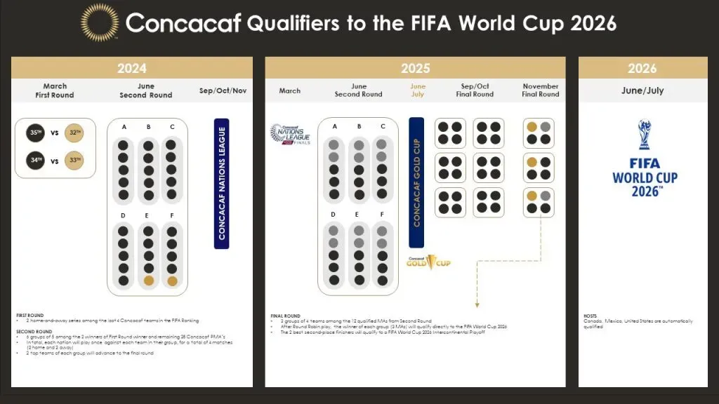 Formato para clasificar al Mundial 2026 (Foto: Concacaf)
